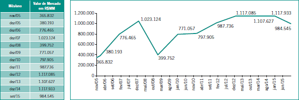 Evolução do Valor de Mercado das Companhias do ISE – Nov/2005 a Set/2015. Fonte: BM&FBovespa