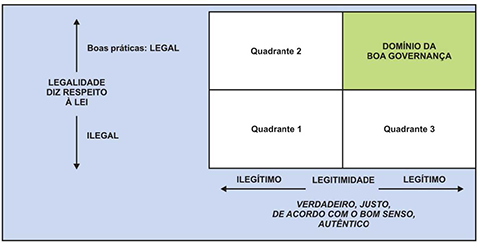 Contexto normativo da boa governança : Legalidade x Legitimidade