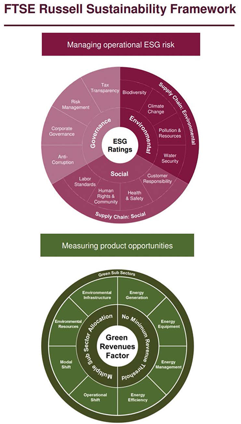 Indicadores ESG FTSE4GOOD RUSSEL