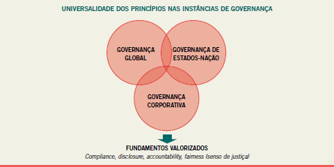 Princípios e as Instâncias de Governança.