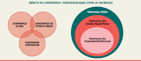 Instâncias de Governança