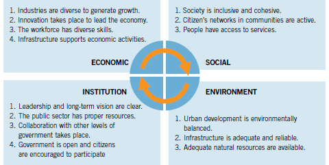 Resilience Framework - OECD