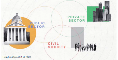 Setor privado, setor público e sociedade civil