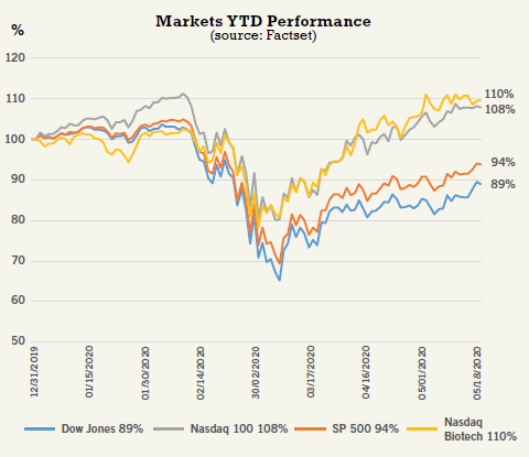 Markets YTD Performance
(source: Factset)