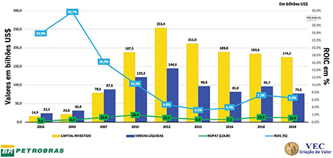 Gráfico 1 - Comportamentos: Capital Investido, Vendas Líquidas, NOPAT (LOLIR) e ROIC: 2002 a 2019