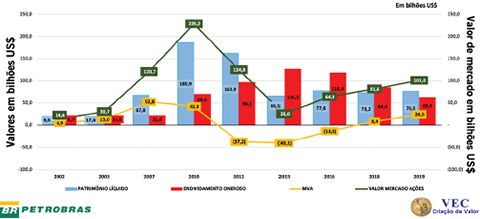 Gráfico 2 – Comportamentos: Valor de Mercado das Ações, MVA, 
Patrimônio Líquido e Endividamento Oneroso