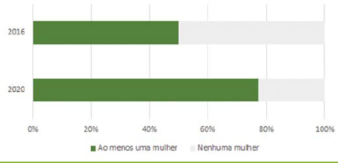 Gráfico 1 
Composição dos conselhos das principais 
empresas brasileiras de capital aberto.