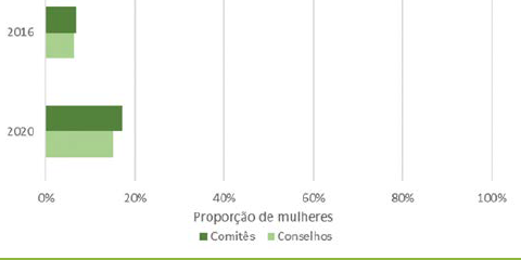 Gráfico 2 
Proporção média de mulheres em comitês e conselhos em 2016 
e 2020 nas principais empresas brasileiras de capital aberto 
