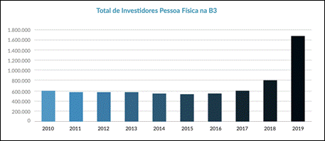 Total Investimentos