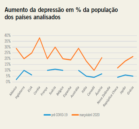 Aumento da depressão em % da população
dos países analisados