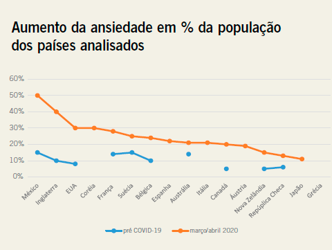 Aumento da ansiedade em % da população
dos países analisados