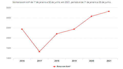 Áreas sob alertas de desmatamento na Amazônia 