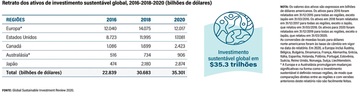 Retrato dos ativos de investimento sustentável global, 2016-2018-2020 (bilhões de dólares)
