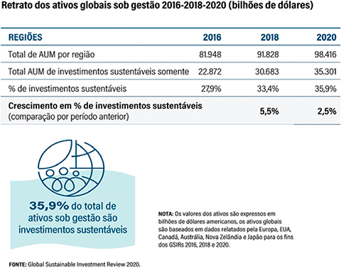 Retrato dos ativos globais sob gestão 2016-2018-2020 (bilhões de dólares)