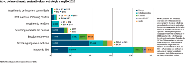 Retrato dos ativos de investimento sustentável global, 2016-2018-2020 (bilhões de dólares)