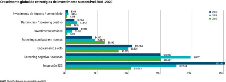 Retrato dos ativos de investimento sustentável global, 2016-2018-2020 (bilhões de dólares)