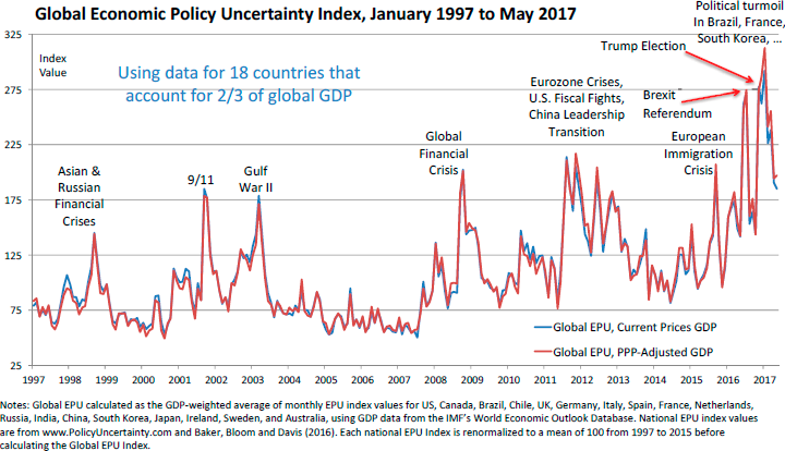 Global Economic Policy Uncertainty Index, January 1997 to May 2017