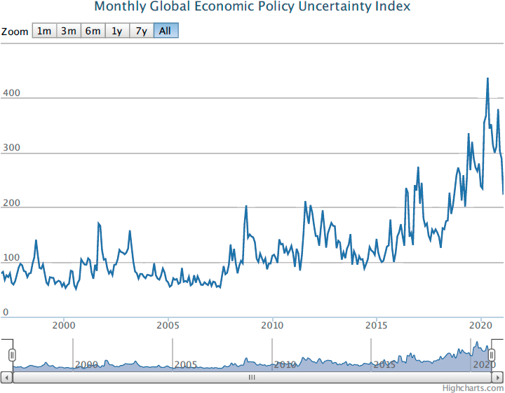 Monthly Global Economic Policy Uncertainty Index