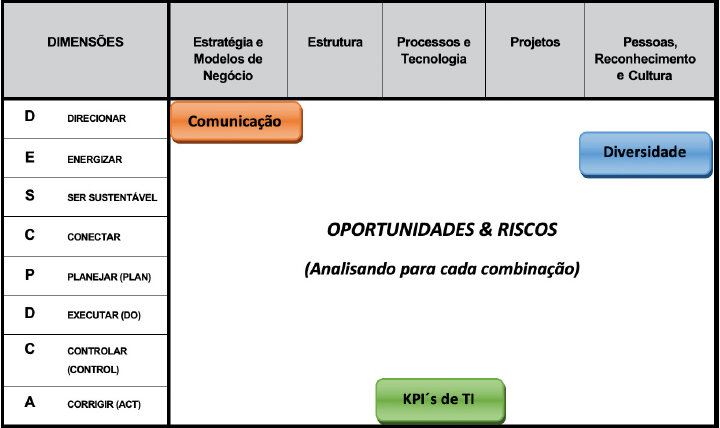 Sistema de Governança Corporativa: Matriz de Análise de Oportunidades, Riscos e Práticas