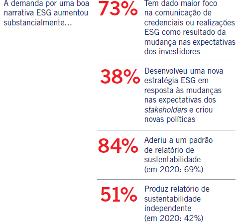 A demanda por uma boa narrativa ESG aumentou substancialmente…