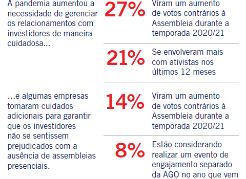 A pandemia aumentou a necessidade de gerenciar os relacionamentos com investidores de maneira cuidadosa...