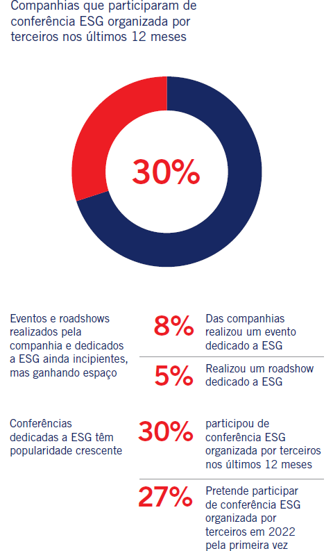 Companhias que participaram de conferência ESG organizada por terceiros nos últimos 12 meses