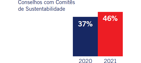 Conselhos com Comitês de Sustentabilidade