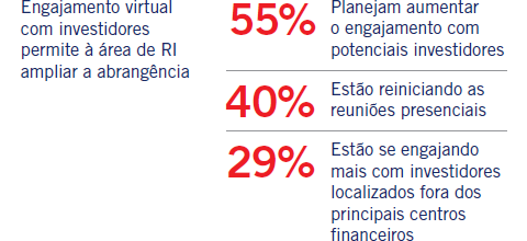 Engajamento virtual com investidores permite à área de RI ampliar a abrangência 