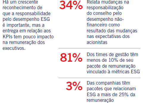 Há um crescente
reconhecimento de que a responsabilidade pelo desempenho ESG é importante, mas a entrega em relação aos KPIs tem pouco impacto na remuneração dos executivos.