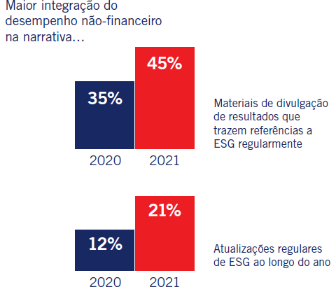 Maior integração 
do desempenho não-financeiro na narrativa …
