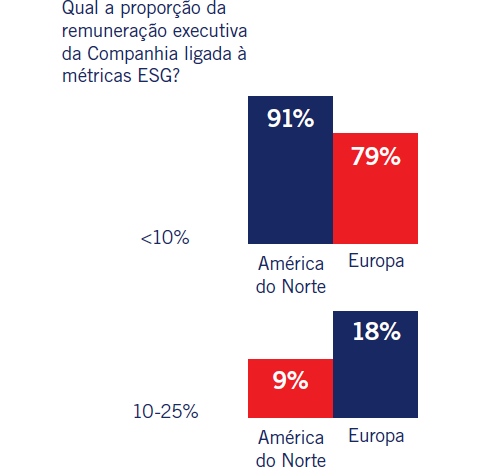 Qual a proporção da remuneração executiva da Companhia ligada à métricas ESG? 
