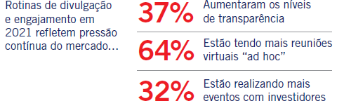 Rotinas de divulgação e engajamento em 2021 refletem pressão contínua do mercado…