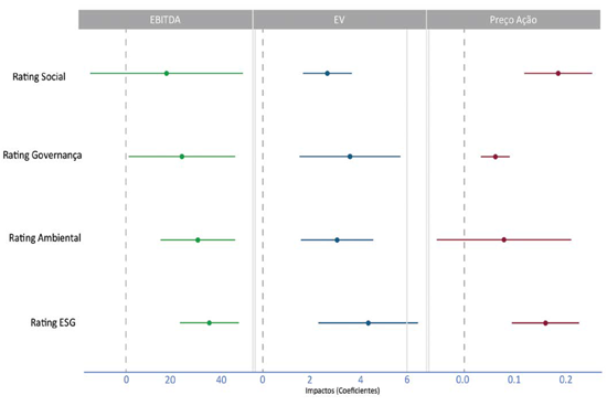 Gráfico 1 – Impacto segregado do E, S e G sobre resultados econômicos