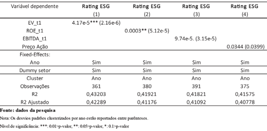 Tabela 3 – Modelo de Efeitos Fixos com indicadores econômicos como variável independente e ESG como dependente