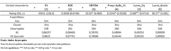 Tabela 2 – Rating ESG em t-1 sobre resultados econômicos por Efeito Fixo por ano