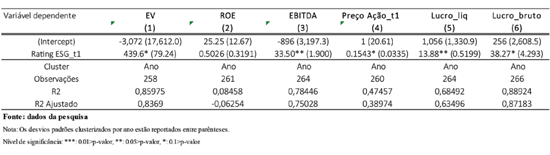 Tabela 1 – Rating ESG em t-1 sobre resultados econômicos por MQO 