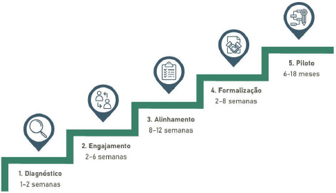 Passos para estruturação de uma operação de Blended Finance