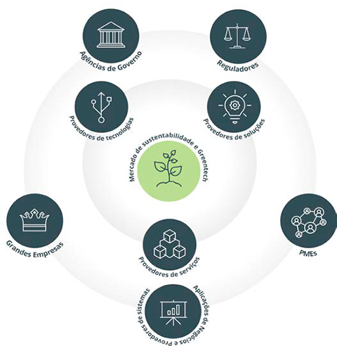 Ecossistema  Greentech