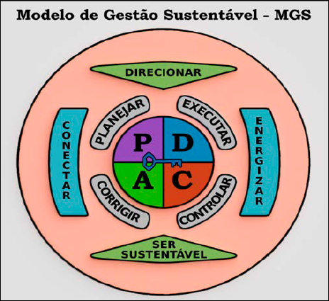 Modelo de Gestão Sustentável - MGS