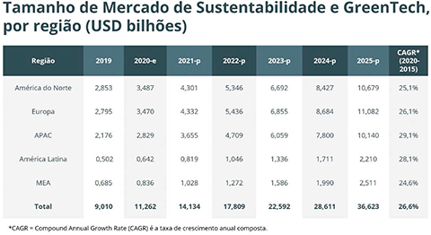 Tamanho do Mercado de Sustentabilidade e GreenTech, por região (USD bilhões)