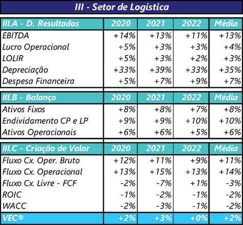 Setor de Logística (III)