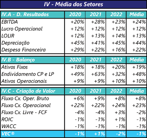 Média de Todos os Setores (IV)