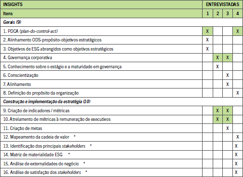 QUADRO 2: ESG NA GESTÃO ESTRATÉGICA (Total: 16)