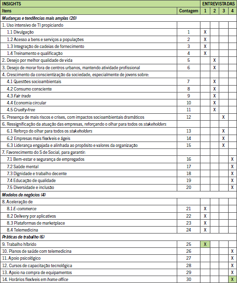 QUADRO 3: IMPACTOS DA PANDEMIA COVID (Total: 30)