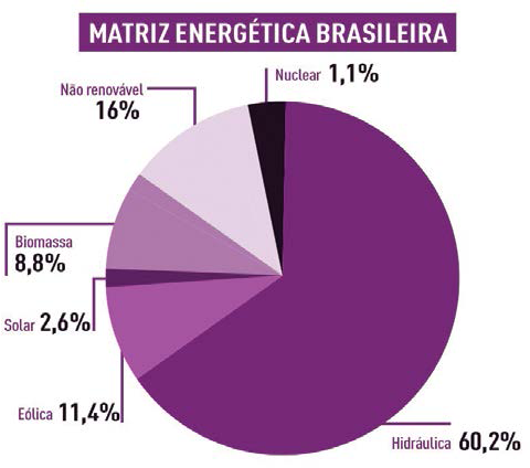 Matriz Energética Brasileira