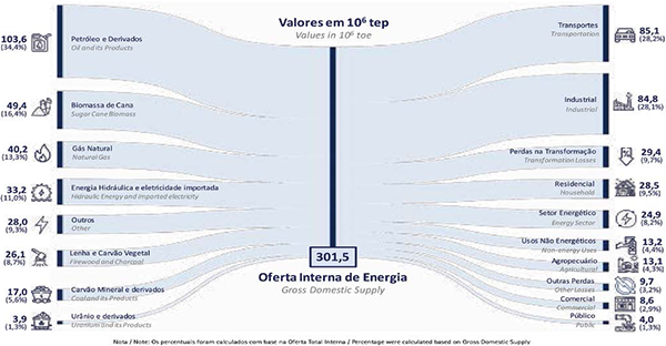 Balanço Energético 2022 (ano base 2021)
