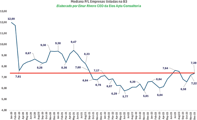 Gráfico 1 - Mediana do P/L das empresas listadas na B3