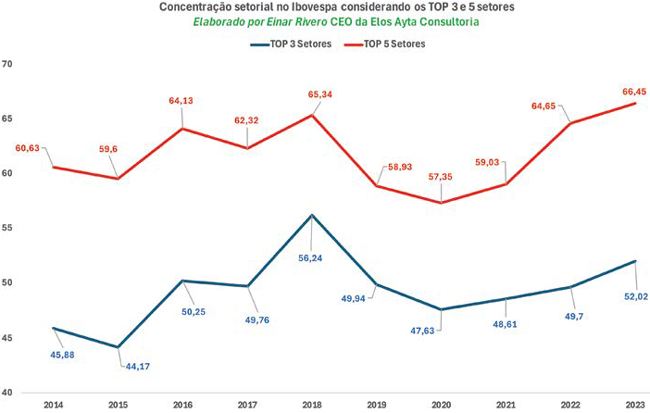 Gráfico 2 - Concentração setorial da liquidez