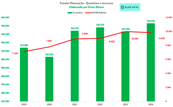 Fundos Monoação