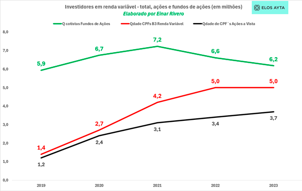 Investidores em renda variável